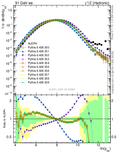Plot of Y6 in 91 GeV ee collisions