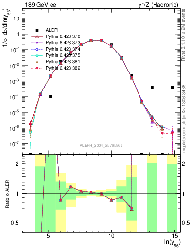 Plot of Y6 in 189 GeV ee collisions