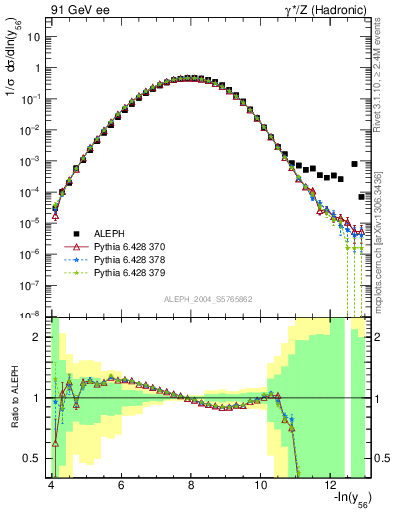 Plot of Y6 in 91 GeV ee collisions