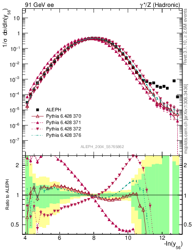 Plot of Y6 in 91 GeV ee collisions