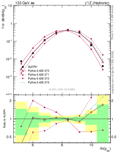 Plot of Y6 in 133 GeV ee collisions