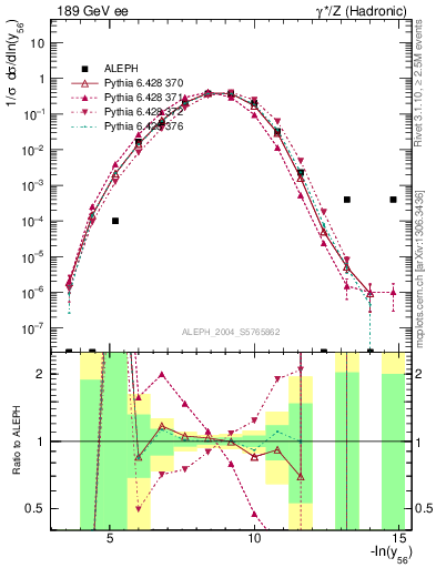 Plot of Y6 in 189 GeV ee collisions