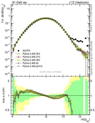 Plot of Y6 in 91 GeV ee collisions