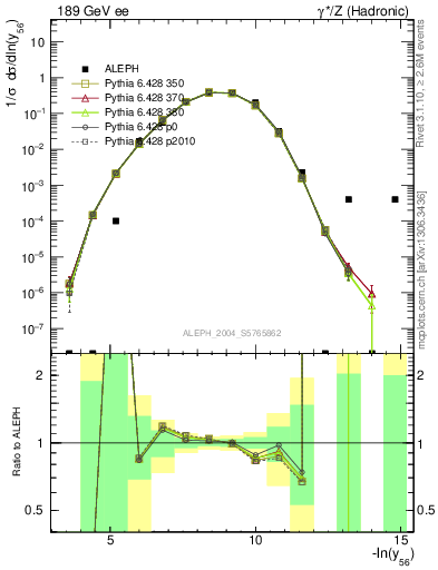 Plot of Y6 in 189 GeV ee collisions