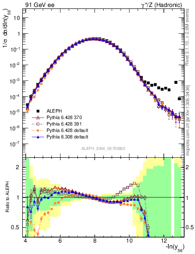 Plot of Y6 in 91 GeV ee collisions