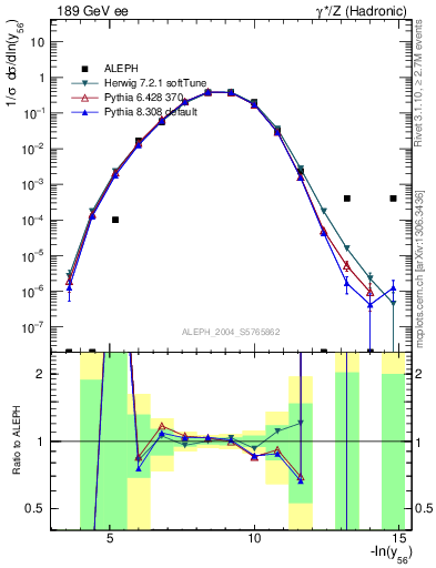 Plot of Y6 in 189 GeV ee collisions