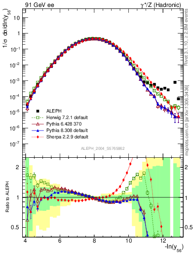 Plot of Y6 in 91 GeV ee collisions