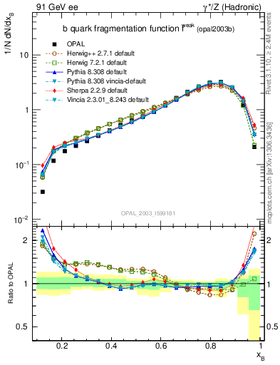 Plot of b-f-weak in 91 GeV ee collisions