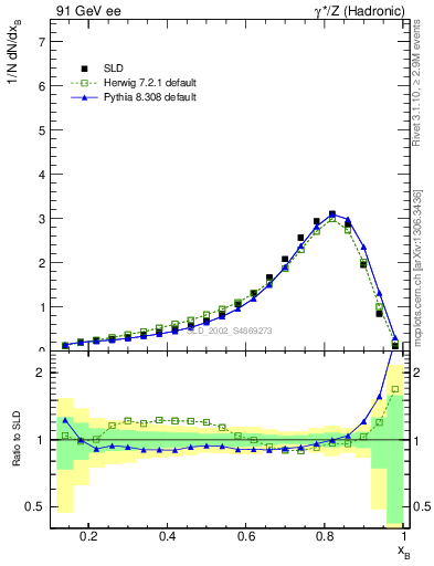 Plot of b-f-weak in 91 GeV ee collisions