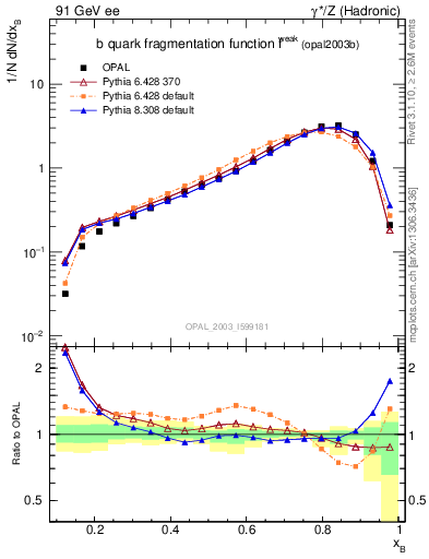 Plot of b-f-weak in 91 GeV ee collisions