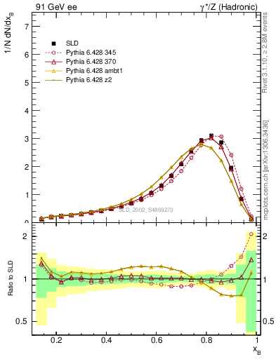 Plot of b-f-weak in 91 GeV ee collisions