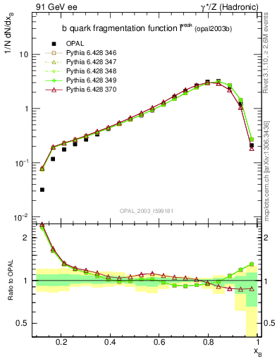Plot of b-f-weak in 91 GeV ee collisions