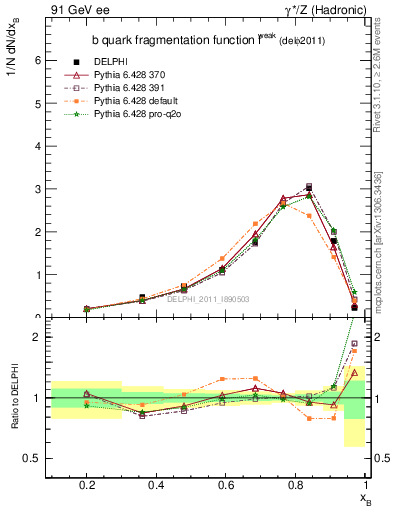 Plot of b-f-weak in 91 GeV ee collisions