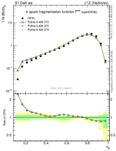 Plot of b-f-weak in 91 GeV ee collisions