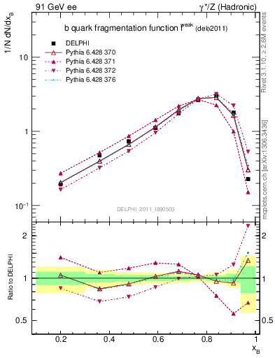 Plot of b-f-weak in 91 GeV ee collisions