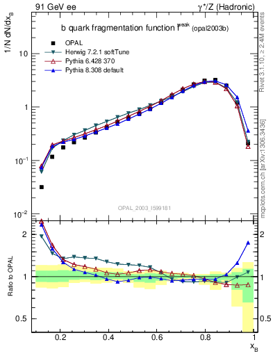 Plot of b-f-weak in 91 GeV ee collisions