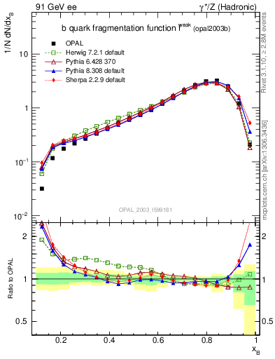 Plot of b-f-weak in 91 GeV ee collisions