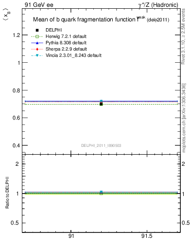 Plot of b-f-weak-mean in 91 GeV ee collisions
