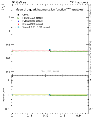 Plot of b-f-weak-mean in 91 GeV ee collisions