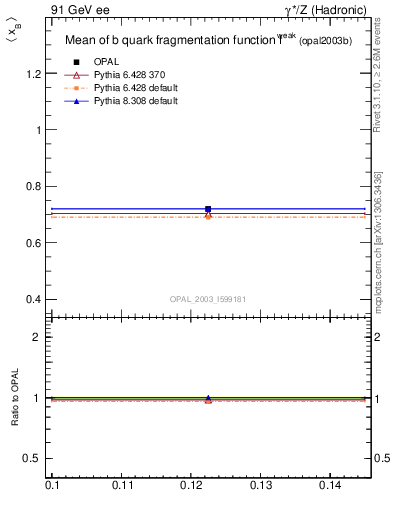 Plot of b-f-weak-mean in 91 GeV ee collisions