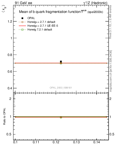 Plot of b-f-weak-mean in 91 GeV ee collisions