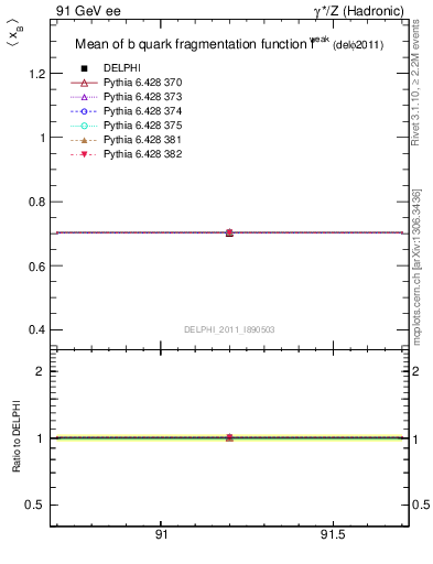 Plot of b-f-weak-mean in 91 GeV ee collisions