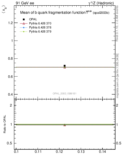 Plot of b-f-weak-mean in 91 GeV ee collisions