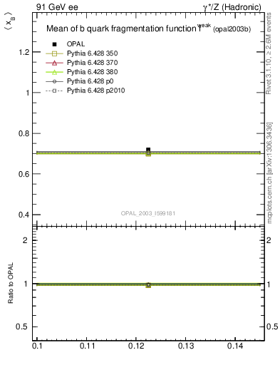 Plot of b-f-weak-mean in 91 GeV ee collisions