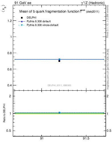 Plot of b-f-weak-mean in 91 GeV ee collisions