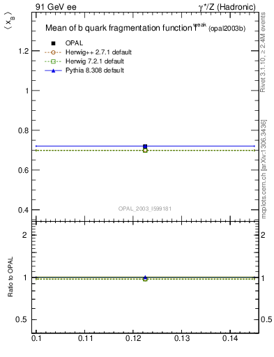Plot of b-f-weak-mean in 91 GeV ee collisions