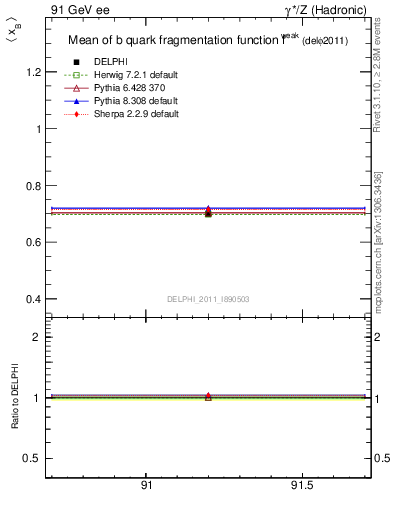 Plot of b-f-weak-mean in 91 GeV ee collisions