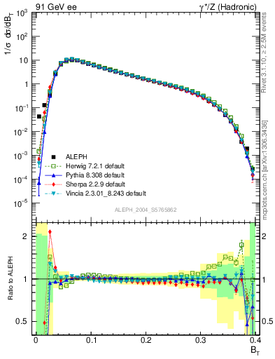 Plot of broadj in 91 GeV ee collisions