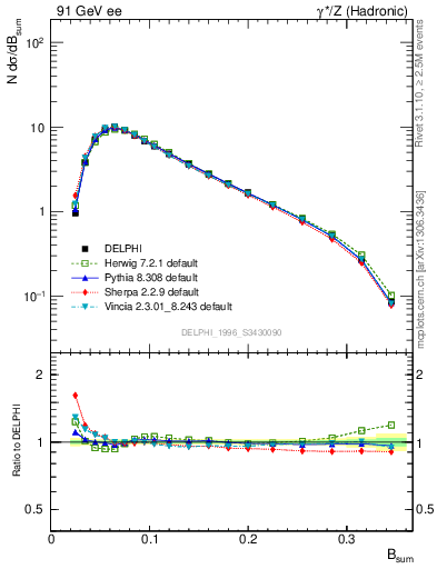 Plot of broadj in 91 GeV ee collisions