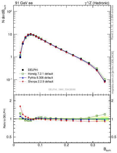 Plot of broadj in 91 GeV ee collisions