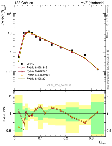 Plot of broadj in 133 GeV ee collisions
