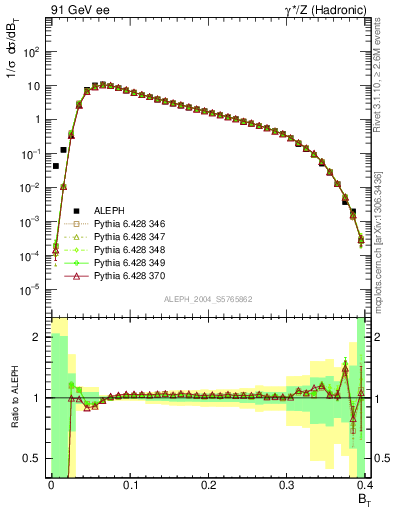 Plot of broadj in 91 GeV ee collisions