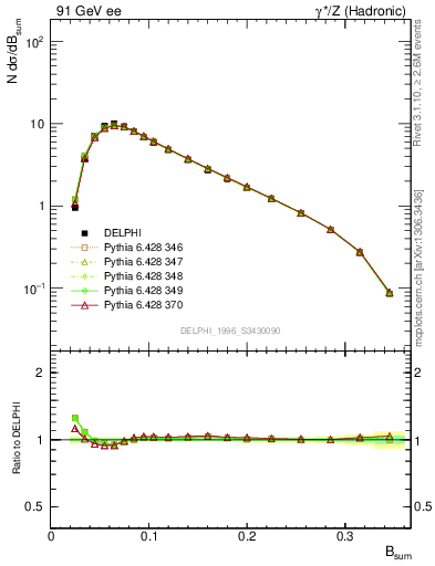 Plot of broadj in 91 GeV ee collisions