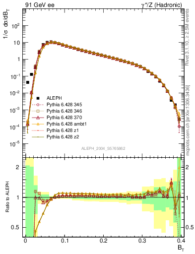 Plot of broadj in 91 GeV ee collisions