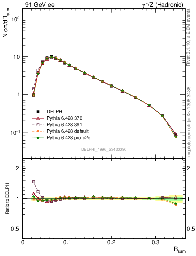 Plot of broadj in 91 GeV ee collisions