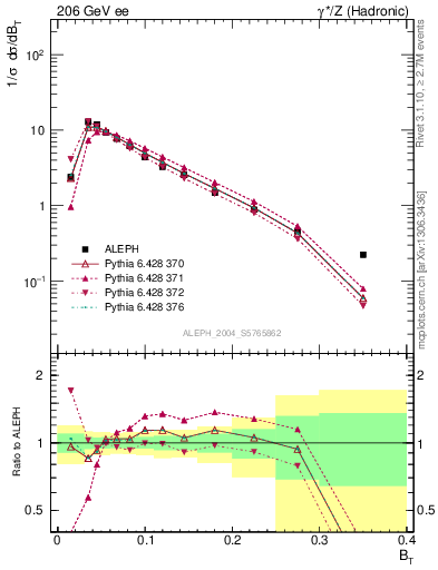 Plot of broadj in 206 GeV ee collisions