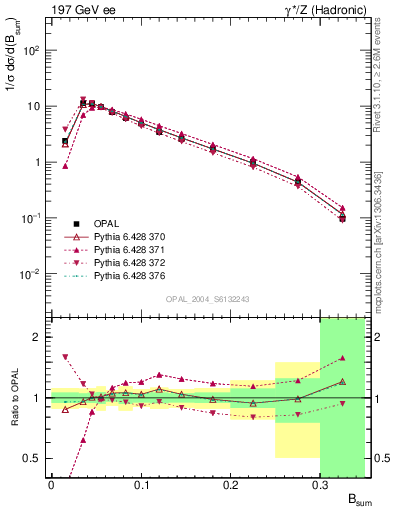 Plot of broadj in 197 GeV ee collisions