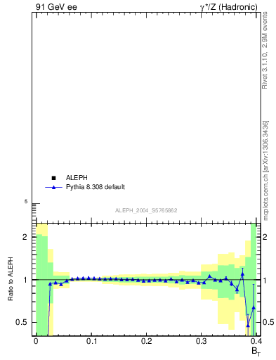 Plot of broadj in 91 GeV ee collisions