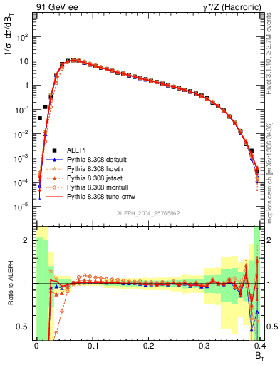 Plot of broadj in 91 GeV ee collisions