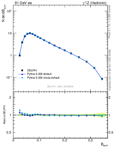 Plot of broadj in 91 GeV ee collisions