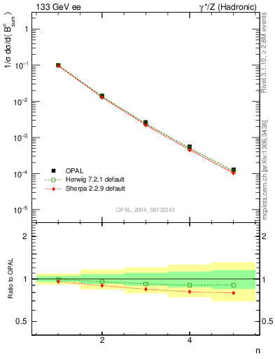 Plot of broadj-mom in 133 GeV ee collisions