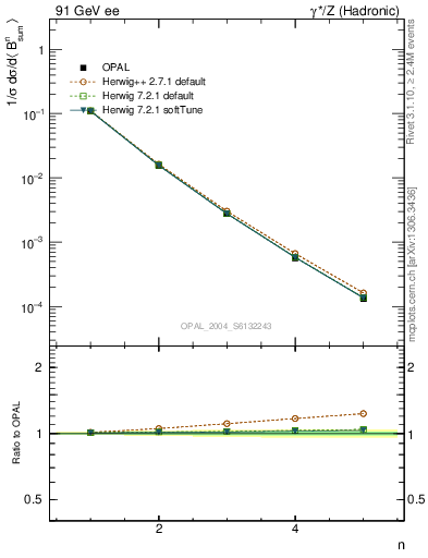 Plot of broadj-mom in 91 GeV ee collisions