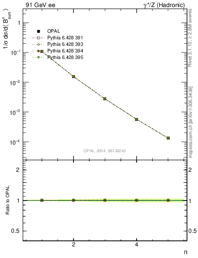 Plot of broadj-mom in 91 GeV ee collisions