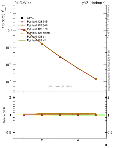 Plot of broadj-mom in 91 GeV ee collisions