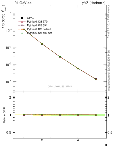 Plot of broadj-mom in 91 GeV ee collisions