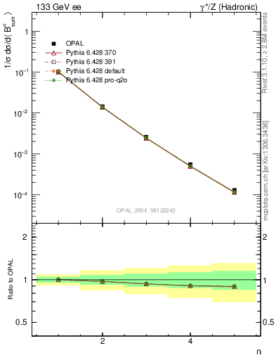 Plot of broadj-mom in 133 GeV ee collisions